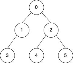 DFS 알고리즘 C++