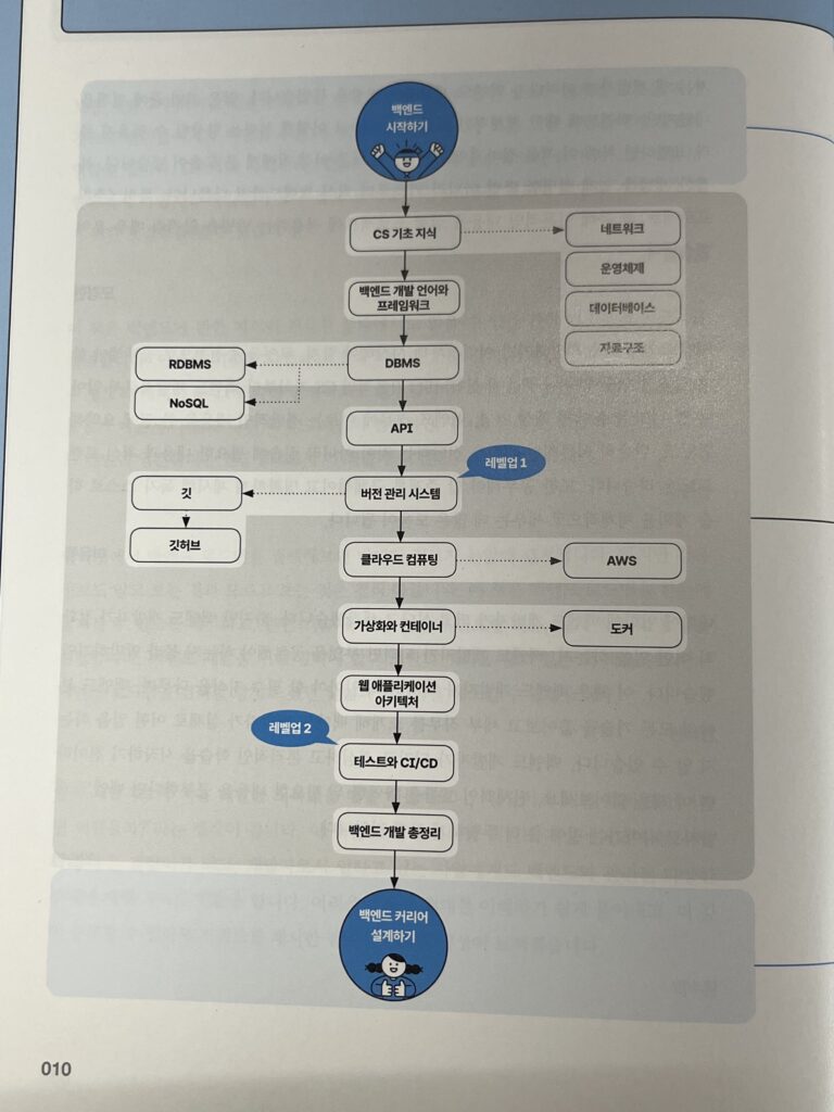 백엔드 기초 책 아는 만큼 보이는 백엔드 개발